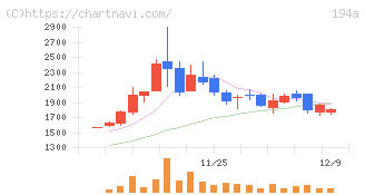 ＷＯＬＶＥＳ　ＨＡＮＤ(194A)の日足チャート