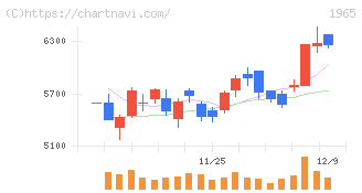 テクノ菱和(1965)の日足チャート