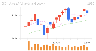 ダイダン(1980)の日足チャート