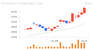 豆蔵(202A)の日足チャート