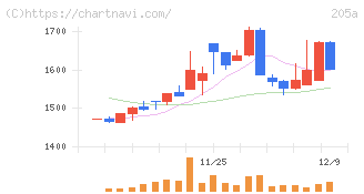 ロゴスホールディングス(205A)の日足チャート