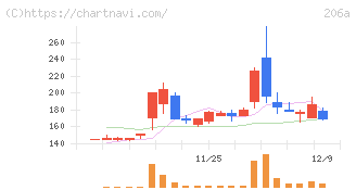 ＰＲＩＳＭ　ＢｉｏＬａｂ(206A)の日足チャート