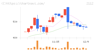 塩水港精糖(2112)の日足チャート