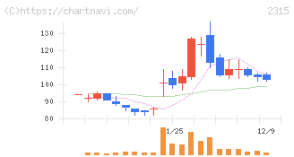 ＣＡＩＣＡ　ＤＩＧＩＴＡＬ(2315)の日足チャート