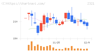 ソフトフロントホールディングス(2321)の日足チャート