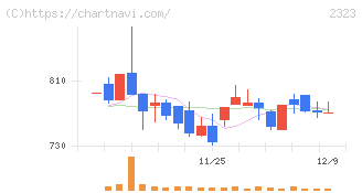 ｆｏｎｆｕｎ(2323)の日足チャート