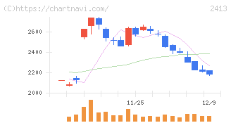 エムスリー(2413)の日足チャート
