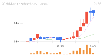 共同ピーアール(2436)の日足チャート