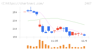 ＶＬＣセキュリティ(2467)の日足チャート
