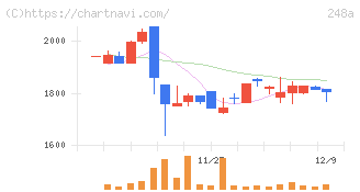 キッズスター(248A)の日足チャート