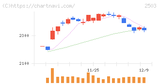 キリンホールディングス(2503)の日足チャート