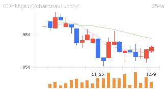 ＡＩフュージョンキャピタルグループ(254A)の日足チャート