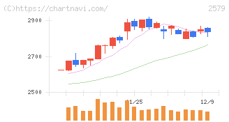 コカ・コーラ　ボトラーズジャパンホールディングス(2579)の日足チャート