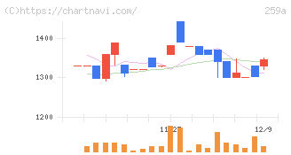 ケイ・ウノ(259A)の日足チャート