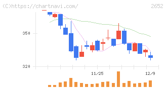 まんだらけ(2652)の日足チャート