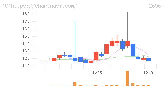 ベクターホールディングス(2656)の日足チャート
