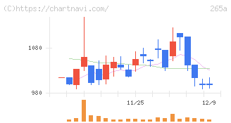 Ｈｍｃｏｍｍ(265A)の日足チャート