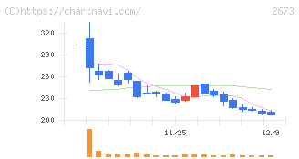 夢みつけ隊(2673)の日足チャート