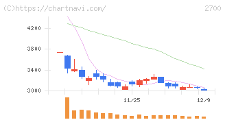 木徳神糧(2700)の日足チャート