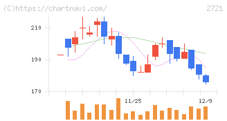 ジェイホールディングス(2721)の日足チャート