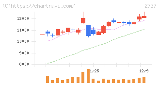 トーメンデバイス(2737)の日足チャート