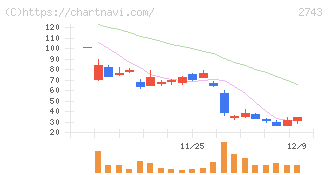 ピクセルカンパニーズ(2743)の日足チャート
