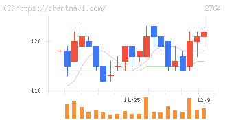 ひらまつ(2764)の日足チャート
