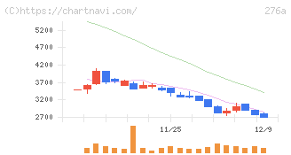 ククレブ・アドバイザーズ(276A)の日足チャート