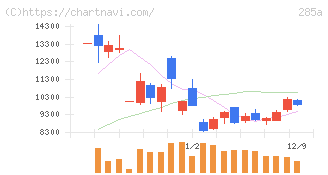キオクシアホールディングス(285A)の日足チャート