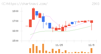 シノブフーズ(2903)の日足チャート