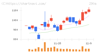 Ｓｙｎｓｐｅｃｔｉｖｅ(290A)の日足チャート