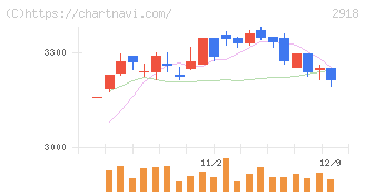 わらべや日洋ホールディングス(2918)の日足チャート