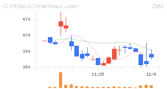 テクニスコ(2962)の日足チャート
