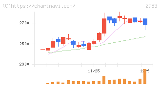アールプランナー(2983)の日足チャート