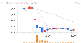 ＧＶＡ　ＴＥＣＨ(298A)の日足チャート