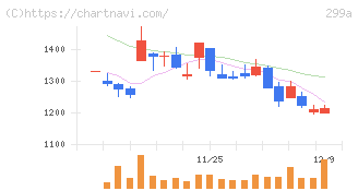 クラシル(299A)の日足チャート