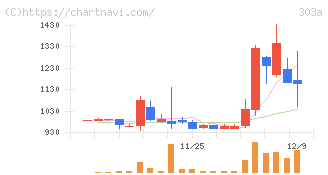 ｖｉｓｕｍｏ(303A)の日足チャート