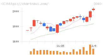 ソリトンシステムズ(3040)の日足チャート