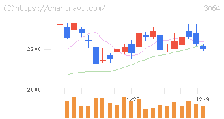 ＭｏｎｏｔａＲＯ(3064)の日足チャート