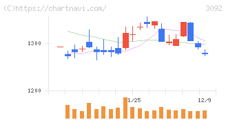 ＺＯＺＯ(3092)の日足チャート