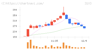 ユニチカ(3103)の日足チャート