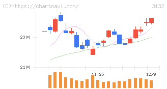 マクニカホールディングス(3132)の日足チャート