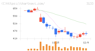 海帆(3133)の日足チャート