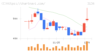 Ｈａｍｅｅ(3134)の日足チャート