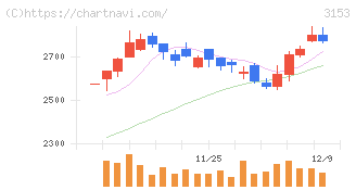 八洲電機(3153)の日足チャート