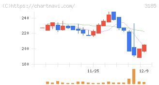 夢展望(3185)の日足チャート