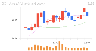 ネクステージ(3186)の日足チャート