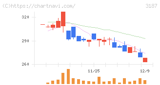 ミラタップ(3187)の日足チャート
