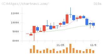 技術承継機構(319A)の日足チャート
