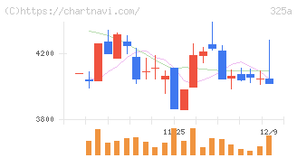 ＴＥＮＴＩＡＬ(325A)の日足チャート